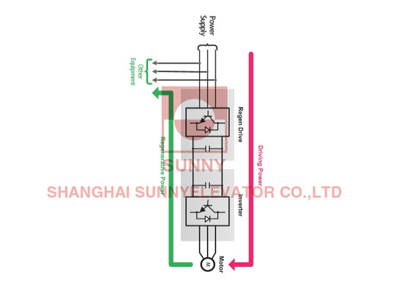 Combinato con sistema di controllo per rilevare chiusure a corto circuito VVVF Controller di ascensore